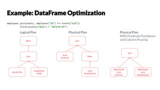 employees.join(events, employees("id") === events("eid"))
.filter(events("date") > "2015-01-01")
events ﬁle
employees
table
join
ﬁlter
Logical Plan
scan
(employees)
ﬁlter
Scan
(events)
join
Physical Plan
Optimized
scan
(events)
Optimized
scan
(employees)
join
Physical Plan
With Predicate Pushdown
and Column Pruning
 