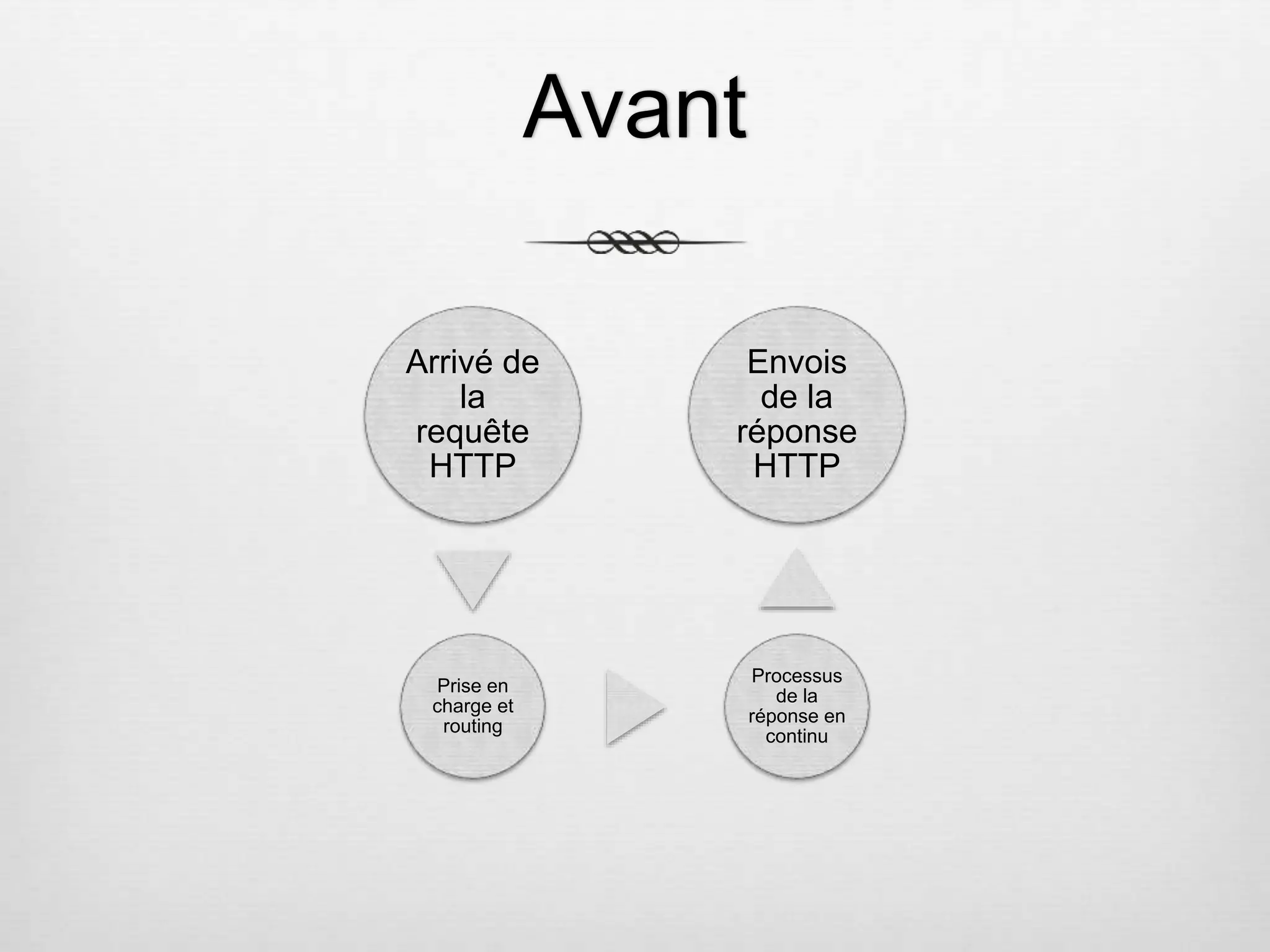 Avant Arrivé de la requête HTTP Prise en charge et routing Processus de la réponse en continu Envois de la réponse HTTP 
