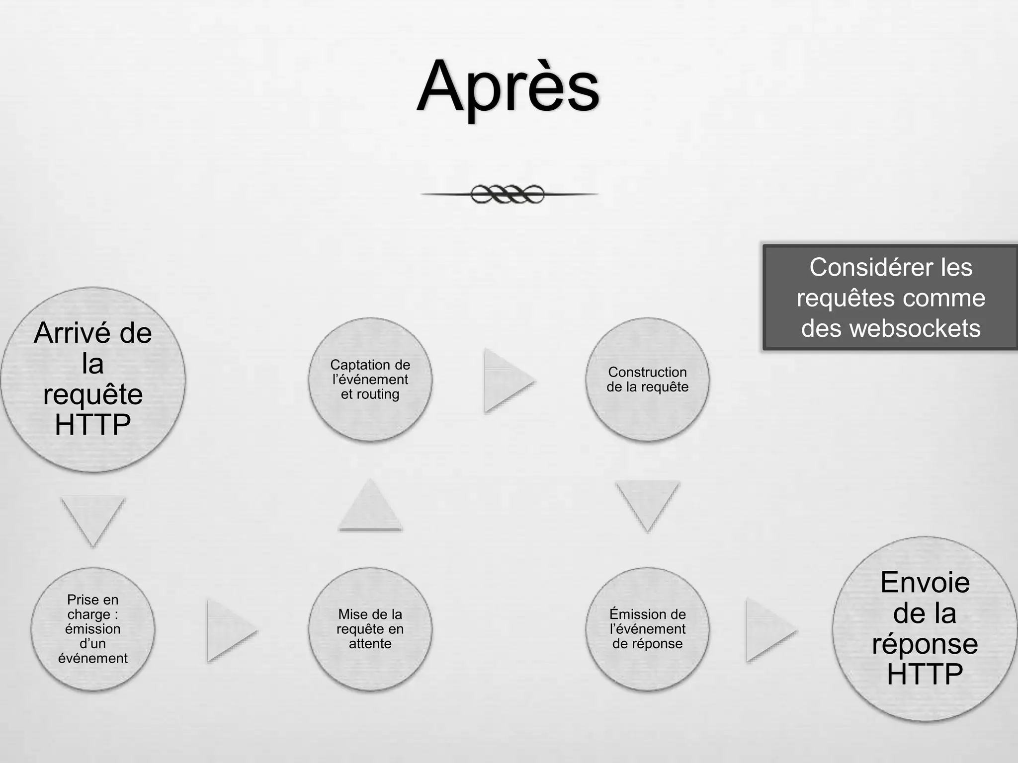 Après Arrivé de la requête HTTP Prise en charge : émission d’un événement Mise de la requête en attente Captation de l’événement et routing Construction de la requête Émission de l’événement de réponse Envoie de la réponse HTTP Considérer les requêtes comme des websockets 