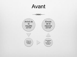 Avant
Arrivé de
la
requête
HTTP
Prise en
charge et
routing
Processus
de la
réponse en
continu
Envois
de la
réponse
HTTP
 