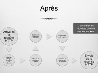 Après
Arrivé de
la
requête
HTTP
Prise en
charge :
émission
d’un
événement
Mise de la
requête en
attente
Captation de
l’événement
et routing
Construction
de la requête
Émission de
l’événement
de réponse
Envoie
de la
réponse
HTTP
Considérer les
requêtes comme
des websockets
 