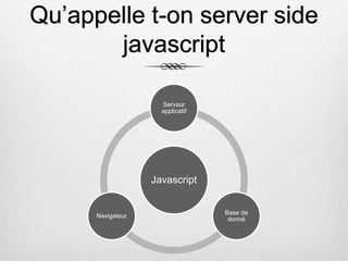 Qu’appelle t-on server side
javascript
Javascript
Serveur
applicatif
Base de
donné
Navigateur
 