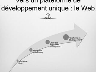 Vers un plateforme de
développement unique : le Web
?
Afficher de
l’info
Partager de
l’information
Créer des
application
online (SaaS)
Plateforme de
développement
 