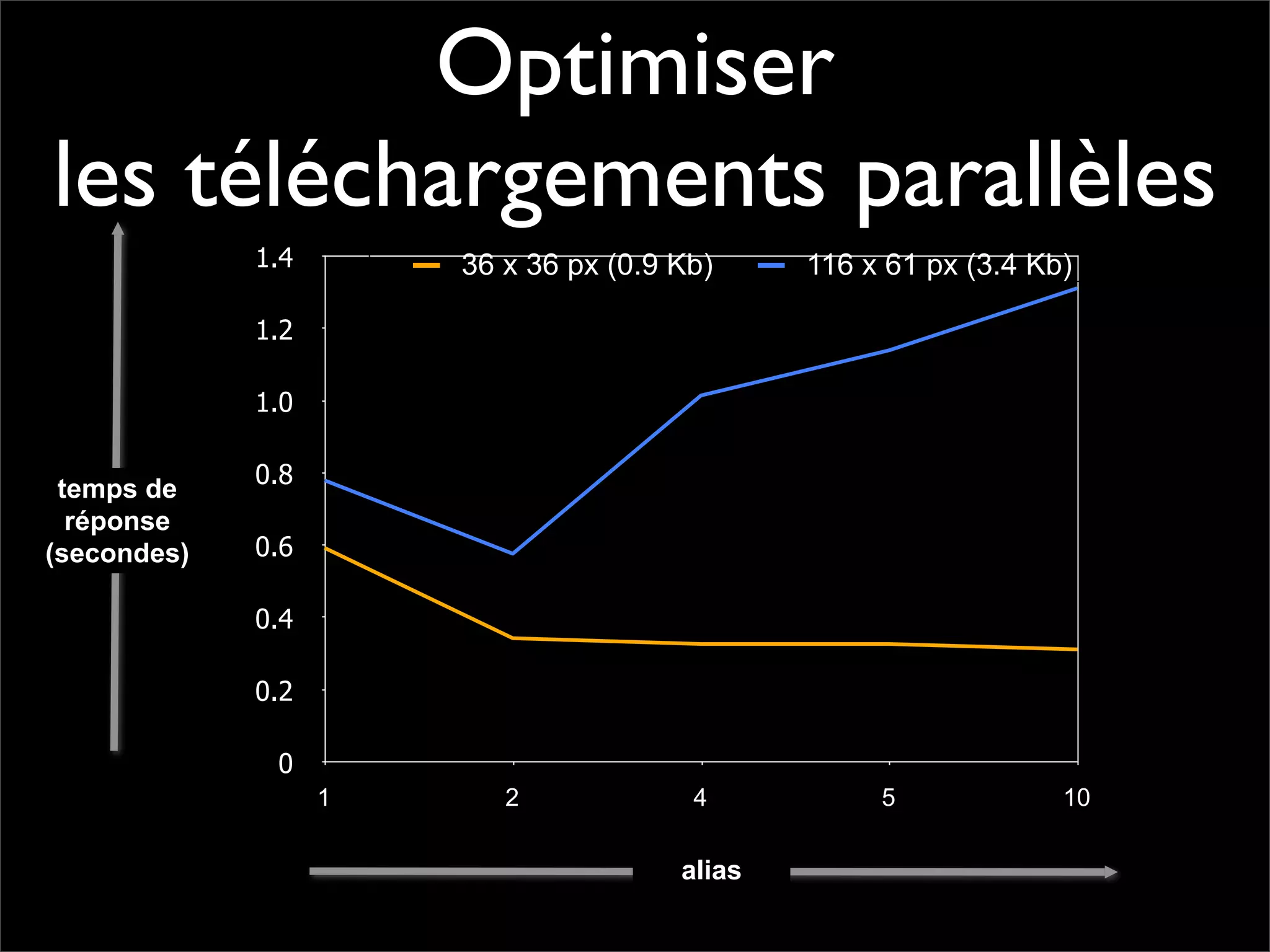 Pourquoi la performance?