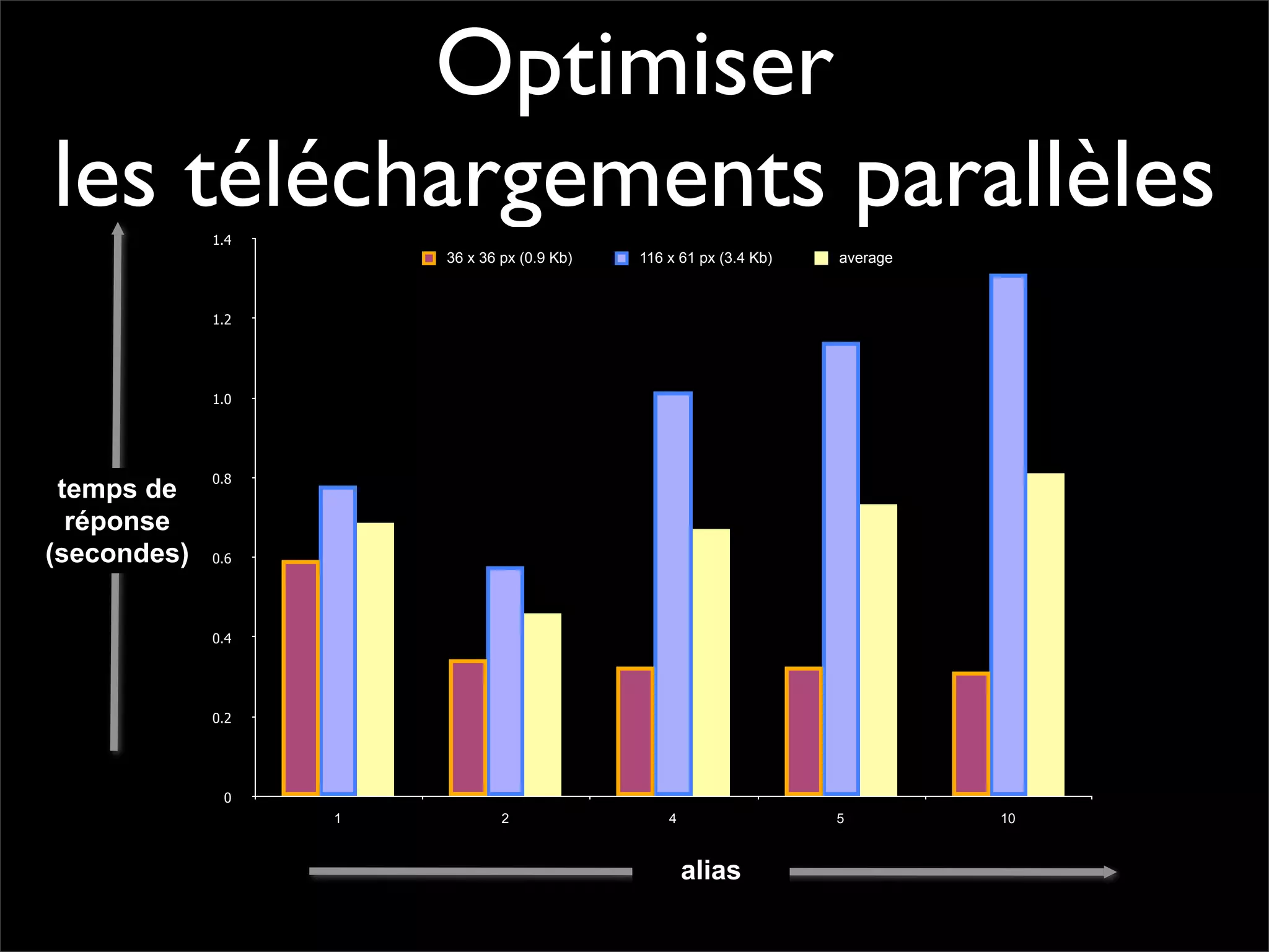 Pourquoi la performance?