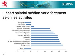 L’écart salarial médian varie fortement
selon les activités
10
-10 -5 0 5 10 15 20 25
Enseignement
Autres activités de services
Services administratidfs et de soutien
Finance
Commerce
Industrie et énergie
Horesca
Administration publique
Information et communication
Activités spécialisées
Santé et action sociale
Transport
Construction
Total
 