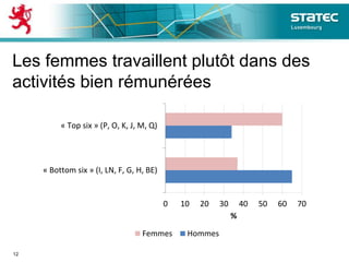 Les femmes travaillent plutôt dans des
activités bien rémunérées
12
0 10 20 30 40 50 60 70
« Bottom six » (I, LN, F, G, H, BE)
« Top six » (P, O, K, J, M, Q)
%
Femmes Hommes
 