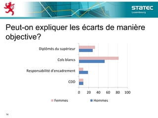 Peut-on expliquer les écarts de manière
objective?
14
0 20 40 60 80 100
CDD
Responsabilité d'encadrement
Cols blancs
Diplômés du supérieur
Femmes Hommes
 