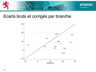 Ecarts bruts et corrigés par branche
16
B-E
F
G
H
I
J
K
N
M
O
P
Q
R-S
-10
0
10
20
30
écartcorrigé
-10 0 10 20 30
écart brut
 