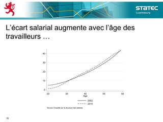 L’écart salarial augmente avec l’âge des
travailleurs …
18
0
10
20
30
40
EcartsalarialH/F(%)
20 30 40 50 60
Age
2002
2010
Source: Enquête sur la structure des salaires
 