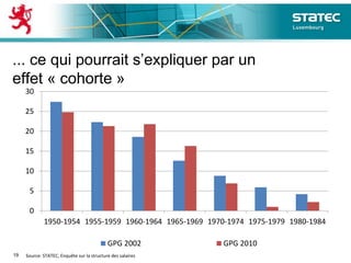 ... ce qui pourrait s’expliquer par un
effet « cohorte »
19
0
5
10
15
20
25
30
1950-1954 1955-1959 1960-1964 1965-1969 1970-1974 1975-1979 1980-1984
GPG 2002 GPG 2010
Source: STATEC, Enquête sur la structure des salaires
 