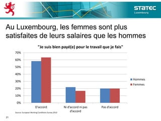 Au Luxembourg, les femmes sont plus
satisfaites de leurs salaires que les hommes
21
0%
10%
20%
30%
40%
50%
60%
70%
D'accord Ni d’accord ni pas
d’accord
Pas d'accord
"Je suis bien payé(e) pour le travail que je fais"
Hommes
Femmes
Source: European Working Conditions Survey 2010
 