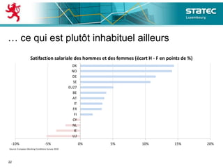 … ce qui est plutôt inhabituel ailleurs
22
-10% -5% 0% 5% 10% 15% 20%
LU
IE
NL
CY
FI
FR
IT
AT
BE
EU27
SE
DE
NO
DK
Satifaction salariale des hommes et des femmes (écart H - F en points de %)
Source: European Working Conditions Survey 2010
 