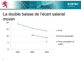 La double baisse de l’écart salarial
moyen
4
0
5
10
15
20
2002 2006 2010
Privé
Privé et parapublic
Privé, parapublic et
public
 