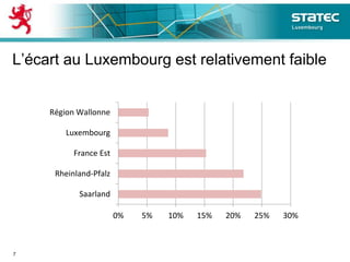 L’écart au Luxembourg est relativement faible
7
0% 5% 10% 15% 20% 25% 30%
Saarland
Rheinland-Pfalz
France Est
Luxembourg
Région Wallonne
 