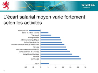 L’écart salarial moyen varie fortement
selon les activités
9
-10 -5 0 5 10 15 20 25 30
Total
Commerce
Finance
Activités spécialisées
Autres activités de services
Information et communication
Horesca
Services administratidfs et de soutien
Industrie et énergie
Administration publique
Enseignement
Transport
Santé et action sociale
Construction
 