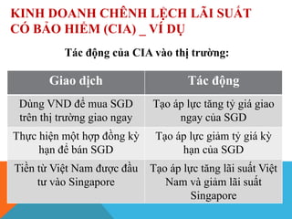 KINH DOANH CHÊNH LỆCH LÃI SUẤT
CÓ BẢO HIỂM (CIA) _ VÍ DỤ
Tác động của CIA vào thị trường:
Giao dịch Tác động
Dùng VND để mua SGD
trên thị trường giao ngay
Tạo áp lực tăng tỷ giá giao
ngay của SGD
Thực hiện một hợp đồng kỳ
hạn để bán SGD
Tạo áp lực giảm tỷ giá kỳ
hạn của SGD
Tiền từ Việt Nam được đầu
tư vào Singapore
Tạo áp lực tăng lãi suất Việt
Nam và giảm lãi suất
Singapore
 