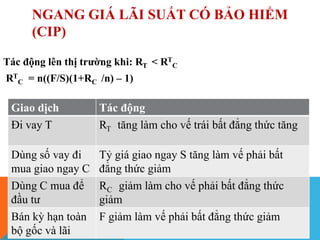 NGANG GIÁ LÃI SUẤT CÓ BẢO HIỂM
(CIP)
Tác động lên thị trường khi: RT < RT
C
RT
C = n((F/S)(1+RC /n) – 1)
Giao dịch Tác động
Đi vay T RT tăng làm cho vế trái bất đẳng thức tăng
Dùng số vay đi
mua giao ngay C
Tỷ giá giao ngay S tăng làm vế phải bất
đẳng thức giảm
Dùng C mua để
đầu tư
RC giảm làm cho vế phải bất đẳng thức
giảm
Bán kỳ hạn toàn
bộ gốc và lãi
F giảm làm vế phải bất đẳng thức giảm
 
