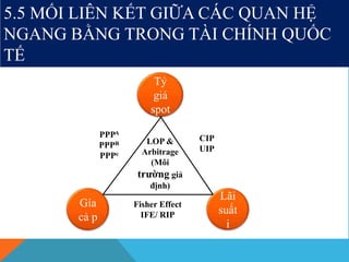 5.5 MỐI LIÊN KẾT GIỮA CÁC QUAN HỆ
NGANG BẰNG TRONG TÀI CHÍNH QUỐC
TẾ
Tỷ
giá
spot
Gía
cả p
Lãi
suất
i
LOP &
Arbitrage
(Môi
trường giả
định)
CIP
UIP
PPPA
PPPR
PPPe
Fisher Effect
IFE/ RIP
 