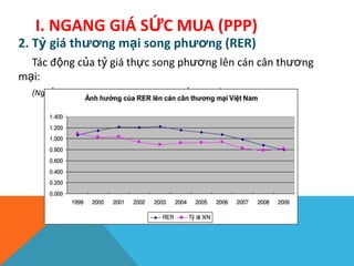 2. Tỷ giá thương mại song phương (RER)
Tác động của tỷ giá thực song phương lên cán cân thương
mại:
(Nguồn: Nhóm tác giả, Ngân hàng phát triển Châu Á - ADB)
I. NGANG GIÁ SỨC MUA (PPP)
 