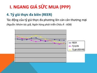 4. Tỷ giá thực đa biên (REER)
Tác động của tỷ giá thực đa phương lên cán cân thương mại
(Nguồn: Nhóm tác giả, Ngân hàng phát triển Châu Á - ADB)
I. NGANG GIÁ SỨC MUA (PPP)
 