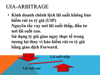UIA-ARBITRAGE
• Kinh doanh chênh lệch lãi suất không bảo
hiểm rủi ro tỷ giá (UIP)
Nguyên tắc vay nơi lãi suất thấp, đầu tư
nơi lãi suất cao.
Sử dụng tỷ giá giao ngay thực tế trong
tương lai thay vì bảo hiểm rủi ro tỷ giá
bằng giao dịch Forward.
Lãi suất thấp
Lãi suất cao
 