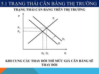 TRẠNG THÁI CÂN BẰNG TRÊN THỊ TRƯỜNG
KHI CUNG CẦU THAY ĐỔI THÌ MỨC GIÁ CÂN BẰNG SẼ
THAY ĐỔI
5.1 TRẠNG THÁI CÂN BẰNG THỊ TRƯỜNG
P
Q
P0
D
S
Q0
D1
P1
Q1
 