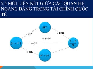 5.5 MỐI LIÊN KẾT GIỮA CÁC QUAN HỆ
NGANG BẰNG TRONG TÀI CHÍNH QUỐC
TẾ
( i - i* )
 