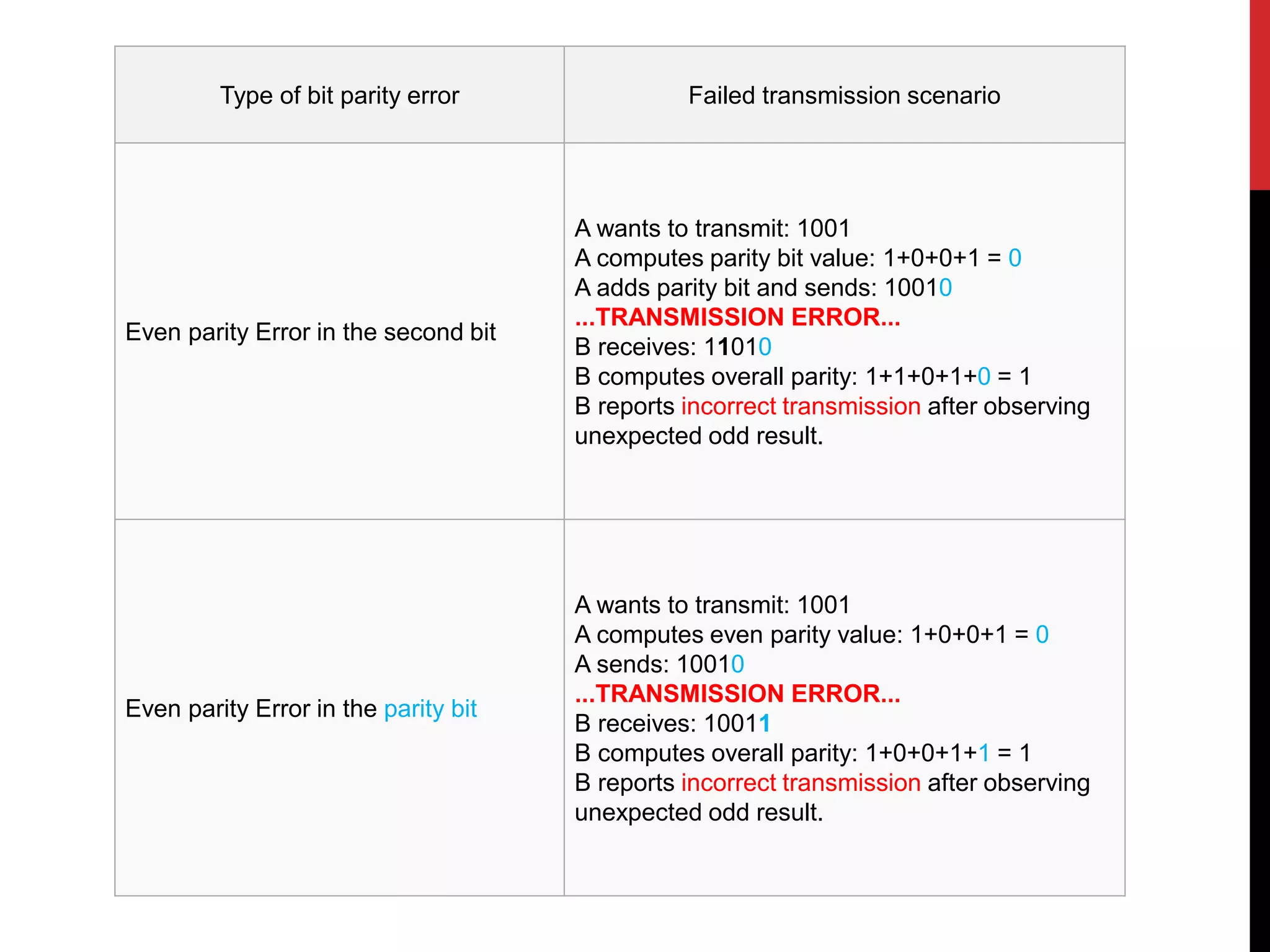 Type of bit parity error Failed transmission scenario
Even parity Error in the second bit
A wants to transmit: 1001
A computes parity bit value: 1+0+0+1 = 0
A adds parity bit and sends: 10010
...TRANSMISSION ERROR...
B receives: 11010
B computes overall parity: 1+1+0+1+0 = 1
B reports incorrect transmission after observing
unexpected odd result.
Even parity Error in the parity bit
A wants to transmit: 1001
A computes even parity value: 1+0+0+1 = 0
A sends: 10010
...TRANSMISSION ERROR...
B receives: 10011
B computes overall parity: 1+0+0+1+1 = 1
B reports incorrect transmission after observing
unexpected odd result.
 