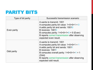 PARITY BITS
Type of bit parity Successful transmission scenario
Even parity
A wants to transmit: 1001
A computes parity bit value: 1+0+0+1 = 0
A adds parity bit and sends: 10010
B receives: 10010
B computes parity: 1+0+0+1+0 = 0 (Even)
B reports correct transmission after observing
expected even result.
Odd parity
A wants to transmit: 1001
A computes parity bit value: 1+0+0+1 = 1
A adds parity bit and sends: 10011
B receives: 10011
B computes overall parity: 1+0+0+1+1 = 1
(Odd)
B reports correct transmission after observing
expected odd result.
 