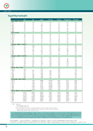 μØÅÒ¤Á 2554

       ขŒอมูลสำคัญทางเศรษฐกิจ
                                               US                     EU                  Japan                 S.Korea                 Taiwan              Philippines             Thailand
              Real GDP (%YoY)
              2Q11                             1.5                    1.6                    -1.1                    3.4                     5                     3.4                    2.6
              1Q11                             2.2                    2.4                    -1.0                    4.2                    6.2                    4.6                    3.2
              2010                             2.9                    1.4                    3.97                    6.2                    11.1                   7.67                   7.9
              4Q10                             2.8                    2.0                    2.2                     4.7                    6.9                    7.1                    3.8
              3Q10                             3.2                    1.9                    4.9                     4.4                    9.8                    6.3                    6.6
              2009                             -2.4                   -4.1                   -5.7                    0.1                    -1.9                    0.9                   2.2
              2008                             1.1                    0.7                    -0.6                    2.4                    0.3                    4.6                    2.6
              CPI (%YoY)
              Sep-11                           3.9                      3                    0.2                     4.3                    1.4                     4.8                    4
              Aug-11                           3.8                     2.5                   0.2                     5.3                    1.3                     4.7                   4.3
              Jul-11                           3.6                     2.5                   -0.4                    4.7                    1.3                     5.1                   4.1
              2010                             1.7                     1.6                   -0.7                    3.0                    1.0                     3.8                   3.3
              2009                             -0.3                    0.3                   -1.3                    2.8                    -0.8                    3.7                   -0.8
              2008                             3.8                     3.3                   1.4                     4.7                    3.5                     9.3                   5.5
              2007                             2.9                     2.1                   0.1                     2.5                    1.8                     2.8                   2.3
              Exports (USD: %YoY)1/
              Aug-11                           14.7                  14.30                     2.9                  25.5                     7.2                   -15.1                 28.5
              Jul-11                           14.9                   5.50                    -3.4                  21.1                    17.7                    -1.7                 36.4
              Jun-11                           13.5                   3.5                     -1.6                  11.2                    10.8                    -9.4                 16.4
              2010                             16.7                   20.0                   26.1                   29.1                    36.9                    34.6                 29.2
              2009                             -14.0                 -17.8                   -31.4                  -12.4                   -17.1                  -19.7                 -12.5
              2008                             11.7                   4.2                     -3.0                  14.5                     4.9                    -2.4                 17.3
              2007                             13.3                    8.9                   11.7                   14.3                     9.9                    6.7                  18.1
              Imports (USD: %YoY)2/
              Aug-11                           11.4                   11.3                   19.7                   28.7                     6.3                     -                   45.9
              Jul-11                           13.8                    6.9                   10.2                   25.0                    13.9                    6.6                  12.2
              Jun-11                           12.7                    3.6                   10.1                   27.3                    12.3                    6.6                  23.6
              2010                             19.8                   22.9                   18.4                   32.5                    48.7                   28.0                  40.1
              2009                             -22.3                  -21.5                  -33.9                  -23.9                   -22.8                  -21.9                 -23.8
              2008                              8.3                    8.3                    8.4                   23.4                    10.9                    3.3                  27.6
              2007                             6.24                   6.61                    8.7                   15.4                     8.3                    7.3                  9.09
              Prime rates (%)3/
              Sep-11                           3.25                     -                   1.475                      -                    5.04                     -                   7.33
              Aug-11                           3.25                   3.96                  1.475                    5.84                   5.04                     -                   7.25
              Jul-11                           3.25                   3.71                  1.475                    5.86                   4.96                     -                   7.20
              2010                             3.25                    3.5                  1.480                    5.55                   4.74                     -                   6.02
              2009                             3.25                   3.89                  1.480                    5.65                   4.90                     -                   6.07
              2008                             4.88                   5.29                  1.840                    7.17                   6.30                     -                   7.10
              2007                             8.00                   5.00                  1.800                    6.50                   6.00                     -                   7.20
              Exchange rates (Avg.)
              Sep-11                             -                   1.375                  76.860                1,122.40                 29.73                  43.11                  30.45
              Aug-11                             -                   1.434                  77.040                1,074.12                 28.97                  42.40                  29.88
              Jul-11                             -                    1.429                  79.27                1,058.15                 28.83                  42.75                  30.07
              2010                               -                   1.327                   87.73                1,156.40                 31.49                  45.08                  31.70
              2009                               -                   1.3736                 107.76                1,065.30                 32.48                  47.36                  34.37
              2008                               -                   1.4713                 103.32                1,101.62                 31.55                  44.48                  33.36
              2007                               -                   1.3702                 117.78                 929.22                  32.85                  46.11                  34.54
              Stock Market (end of period)4/
              Sep-11                         10,913.4               5,502.0                8,700.3                 1,769.7                7,225.4                3,999.7                 916.2
              Aug-11                         11,613.5               5,784.9                8,955.2                 1,880.1                7,741.4                4,348.5                1,070.1
              Jul-11                         12,143.2               7,158.8                9,833.0                 2,133.2                8,644.2                4,503.6                1,133.5
              2010                           11,557.5               6,914.0                10,288.9                2,051.0                8,972.5                4,201.1                1,032.8
              2009                           10,344.8               5,625.9                9,345.5                 1,555.6                7,582.2                3,044.9                 689.1
              2008                            8,776.4               4,810.2                8,859.6                 1,124.5                4,591.2                1,872.9                 450.0
              2007                           13,264.8               8,067.3                15,307.7                1,897.1                8,506.3                3,621.6                 858.1

                  ·ÕèÁÒ : Bloomberg
                          1/ Euro Zone(EURO), Japan (Yen)
                          2/ Euro Zone(EURO), Japan (Yen)
                          3/ Euro Zone (Interest rate on loans to non-financial corporation (over EUR 1 million by initial rate fixation))
                          4/ US (Dow Jones), Euro Zone (German XETRA DAX), Japan (Nikkei),Korea (KOSPI), Taiwan (Taiwan Weighted),
                             Philippines (PSE Composite Index), Thailand (SET Index)

              àÍ¡ÊÒÃ©ºÑº¹Õé¨Ñ´·Ó¢Öé¹à¾×èÍÇÑμ¶Ø»ÃÐÊ§¤ÊÓËÃÑºãªŒà»š¹¢ŒÍÁÙÅã¹¡ÒÃ»¯ÔºÑμÔ§Ò¹ÀÒÂã¹ºÁ¨.¸¹Ò¤ÒÃ¡ÊÔ¡Ãä·ÂáÅÐÊÓËÃÑºÅÙ¡¤ŒÒ·Õè¸¹Ò¤ÒÃ¡ÓË¹´à·‹Ò¹Ñé¹ ¢ŒÍÁÙÅã¹àÍ¡ÊÒÃ¹Õé¨Ñ´àμÃÕÂÁ¢Öé¹à¾×èÍ¨Ø´ÁØ‹§ËÁÒÂã¹¡ÒÃãËŒ
              ¢ŒÍÁÙÅ ¤ÇÒÁàËç¹áÅÐº·ÇÔà¤ÃÒÐËÍÒ¨à»ÅÕèÂ¹á»Å§ä´Œâ´ÂäÁ‹μŒÍ§á¨Œ§ãËŒ·ÃÒºÅ‹Ç§Ë¹ŒÒ¸¹Ò¤ÒÃáÊ´§¤ÇÒÁàËç¹ã¹°Ò¹Ð·Õèà»š¹¼ÙŒ·ÓμÅÒ´ (Market Maker) ¢Í§μÃÒÊÒÃ·Ò§¡ÒÃà§Ô¹·ÕèÁÕ¡ÒÃ¡Å‹ÒÇã¹àÍ¡ÊÒÃ©ºÑº¹Õé
              ¢ŒÍÁÙÅã¹àÍ¡ÊÒÃ©ºÑº¹Õéà»š¹¢ŒÍÁÙÅ·Õè¸¹Ò¤ÒÃàª×èÍÇ‹Ò¶Ù¡μŒÍ§ áμ‹¸¹Ò¤ÒÃÁÔä´ŒÃÑºÃÍ§¤ÇÒÁ¶Ù¡μŒÍ§á·Œ¨ÃÔ§áÅÐ¤ÇÒÁÊÁºÙÃ³¢Í§¢ŒÍÁÙÅ´Ñ§¡Å‹ÒÇ àÍ¡ÊÒÃ©ºÑº¹ÕéÁÔãª‹¡ÒÃàÊ¹ÍËÃ×ÍªÕéªÇ¹ãËŒ«×éÍËÃ×Í¢ÒÂËÃ×ÍâÍ¹μÃÒÊÒÃ
              ã´æ ¸¹Ò¤ÒÃáÅÐ/ËÃ×Í¼ÙŒà¢ÕÂ¹¨ÐäÁ‹ÃÑº¼Ô´ªÍºã´æã¹¤ÇÒÁÊÙÞàÊÕÂËÃ×ÍàÊÕÂËÒÂ·Õèà¡Ô´¢Öé¹¨Ò¡¡ÒÃãªŒ¢ŒÍÁÙÅ·ÕèÃÐºØã¹àÍ¡ÊÒÃ©ºÑº¹ÕŒÊ§Ç¹ÅÔ¢ÊÔ·¸ÔìμÒÁ¡®ËÁÒÂ ËŒÒÁà¼Âá¾Ã‹â´ÂÁÔä´ŒÃÑºÍ¹ØÞÒμ

         à¨ŒÒ¢Í§áÅÐ¼ÙŒ¨Ñ´·Ó : ºÁ¨.¸¹Ò¤ÒÃ¡ÊÔ¡Ãä·Â 1 «ÍÂ¡ÊÔ¡Ãä·Â ¶¹¹ÃÒÉ®ÃºÙÃ³Ð ¡ÃØ§à·¾Ï 10140 â·Ã.+66(2)888-8888 â·ÃÊÒÃ+66(2)871-3639
         4 ¾ÄÈ¨Ô¡ÒÂ¹ 2554 ¾ÔÁ¾·Õè ºÃÔÉ· ä·Â¡ÃÒ¿¤áÍ¹´¾ÃÔé¹· ¨Ó¡Ñ´ àÅ¢·Õè 20/297 ËÁÙ‹·èÕ 6 ¶¹¹àÅÕÂº¤ÅÍ§ÊÍ§ á¢Ç§ÊÒÁÇÒμÐÇÑ¹μ¡ à¢μ¤ÅÍ§ÊÒÁÇÒ ¡ÃØ§à·¾Ï 10510
                                       Ñ

   8
 