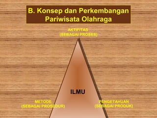 ILMUILMU
AKTIFITAS
(SEBAGAI PROSES)
PENGETAHUAN
(SEBAGAI PRODUK)
METODE
(SEBAGAI PROSEDUR)
B. Konsep dan Perkembangan
Pariwisata Olahraga
 