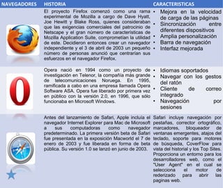 NAVEGADORES HISTORIA CARACTERISTICAS
El proyecto Firefox comenzó como una rama
experimental de Mozilla a cargo de Dave Hyatt,
Joe Hewitt y Blake Ross, quienes consideraban
que las exigencias comerciales del patrocinio de
Netscape y el gran número de características de
Mozilla Application Suite, comprometían la utilidad
de este. Decidieron entonces crear un navegador
independiente y el 3 de abril de 2003 un pequeño
número de personas anunció que centrarían sus
esfuerzos en el navegador Firefox.
• Mejora en la velocidad
de carga de las páginas
• Sincronización entre
diferentes dispositivos
• Amplia personalización
• Barra de navegación
• Interfaz mejorada
Opera nació en 1994 como un proyecto de
investigación en Telenor, la compañía más grande
de telecomunicaciones Noruega. En 1995,
ramificada a cabo en una empresa llamada Opera
Software ASA. Opera fue liberado por primera vez
en público con la versión 2.0, en 1996, que sólo
funcionaba en Microsoft Windows.
• Idiomas soportados
• Navegar con los gestos
del ratón
• Cliente de correo
integrado
• Navegación por
sesiones
Antes del lanzamiento de Safari, Apple incluía el
navegador Internet Explorer para Mac de Microsoft
a sus computadoras como navegador
predeterminado. La primera versión beta de Safari
fue presentada en la exposición Macworld el 7 de
enero de 2003 y fue liberada en forma de beta
pública. Su versión 1.0 se lanzó en junio de 2003.
Safari incluye navegación por
pestañas, corrector ortográfico,
marcadores, bloqueador de
ventanas emergentes, atajos del
teclado, soporte para motores
de búsqueda, CoverFlow para
vista del historial y los Top Sites.
Proporciona un entorno para los
desarrolladores web, como el
"User Agent" en el cual se
selecciona el motor de
rederizado para abrir las
paginas web.
 
