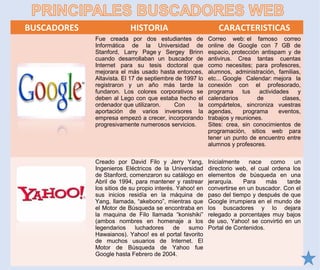 BUSCADORES HISTORIA CARACTERISTICAS
Fue creada por dos estudiantes de
Informática de la Universidad de
Stanford, Larry Page y Sergey Brinn
cuando desarrollaban un buscador de
Internet para su tesis doctoral que
mejorara el más usado hasta entonces,
Altavista. El 17 de septiembre de 1997 lo
registraron y un año más tarde la
fundaron. Los colores corporativos se
deben al Lego con que estaba hecho el
ordenador que utilizaron. Con la
aportación de varios inversores la
empresa empezó a crecer, incorporando
progresivamente numerosos servicios.
Correo web: el famoso correo
online de Google con 7 GB de
espacio, protección antispam y de
antivirus. Crea tantas cuentas
como necesites; para profesores,
alumnos, administración, familias,
etc... Google Calendar: mejora la
conexión con el profesorado,
programa tus actividades y
calendarios de clases,
compártelos, sincroniza vuestras
agendas, programa eventos,
trabajos y reuniones.
Sites: crea, sin conocimientos de
programación, sitios web para
tener un punto de encuentro entre
alumnos y profesores.
Creado por David Filo y Jerry Yang,
Ingenieros Eléctricos de la Universidad
de Stanford, comenzaron su catálogo en
Abril de 1994, para mantener y rastrear
los sitios de su propio interés. Yahoo! en
sus inicios residía en la máquina de
Yang, llamada, “akebono”, mientras que
el Motor de Búsqueda se encontraba en
la maquina de Filo llamada “konishiki”
(ambos nombres en homenaje a los
legendarios luchadores de sumo
Hawaianos). Yahoo! es el portal favorito
de muchos usuarios de Internet. El
Motor de Búsqueda de Yahoo fue
Google hasta Febrero de 2004.
Inicialmente nace como un
directorio web, el cual ordena los
elementos de búsqueda en una
jerarquía. Para más tarde
convertirse en un buscador. Con el
paso del tiempo y después de que
Google irrumpiera en el mundo de
los buscadores y lo dejara
relegado a porcentajes muy bajos
de uso, Yahoo! se convirtió en un
Portal de Contenidos.
 