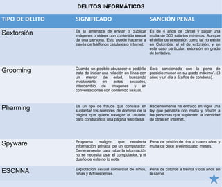 DELITOS INFORMÁTICOS
TIPO DE DELITO SIGNIFICADO SANCIÓN PENAL
Sextorsión Es la amenaza de enviar o publicar
imágenes o videos con contenido sexual
de una persona. Esto puede hacerse a
través de teléfonos celulares o Internet.
Es de 4 años de cárcel y pagar una
multa de 300 salarios mínimos. Aunque
el delito de sextorsión como tal no existe
en Colombia, sí el de extorsión; y en
este caso particular: extorsión en grado
de tentativa.
Grooming Cuando un posible abusador o pedófilo
trata de iniciar una relación en línea con
un menor de edad, buscando
involucrarlo en actos sexuales,
intercambio de imágenes y en
conversaciones con contenido sexual.
Será sancionado con la pena de
presidio menor en su grado máximo”. (3
años y un día a 5 años de condena).
Pharming Es un tipo de fraude que consiste en
suplantar los nombres de dominio de la
página que quiere navegar el usuario,
para conducirlo a una página web falsa.
Recientemente ha entrado en vigor una
ley que penaliza con multa y prisión a
las personas que suplanten la identidad
de otras en Internet.
Spyware Programa maligno que recolecta
información privada de un computador.
Generalmente, para robar la información
no se necesita usar el computador, y el
dueño de éste no lo nota.
Pena de prisión de dos a cuatro años y
multa de doce a veinticuatro meses.
ESCNNA Explotación sexual comercial de niños,
niñas y Adolescentes.
Pena de catorce a treinta y dos años en
la cárcel.
 