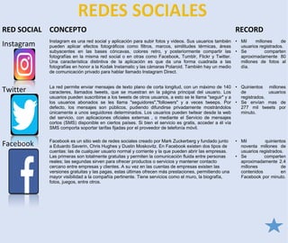 RED SOCIAL CONCEPTO RECORD
Instagram Instagram es una red social y aplicación para subir fotos y videos. Sus usuarios también
pueden aplicar efectos fotográficos como filtros, marcos, similitudes térmicas, áreas
subyacentes en las bases cóncavas, colores retro, y posteriormente compartir las
fotografías en la misma red social o en otras como Facebook, Tumblr, Flickr y Twitter.
Una característica distintiva de la aplicación es que da una forma cuadrada a las
fotografías en honor a la Kodak Instamatic y las cámaras Polaroid. También hay un medio
de comunicación privado para hablar llamado Instagram Direct.
• Mil millones de
usuarios registrados.
• Se comparten
aproximadamente 80
millones de fotos al
día.
Twitter La red permite enviar mensajes de texto plano de corta longitud, con un máximo de 140
caracteres, llamados tweets, que se muestran en la página principal del usuario. Los
usuarios pueden suscribirse a los tweets de otros usuarios, a esto se le llama "seguir" y a
los usuarios abonados se les llama "seguidores","followers" y a veces tweeps. Por
defecto, los mensajes son públicos, pudiendo difundirse privadamente mostrándolos
únicamente a unos seguidores determinados. Los usuarios pueden twitear desde la web
del servicio, con aplicaciones oficiales externas , o mediante el Servicio de mensajes
cortos (SMS) disponible en ciertos países. Si bien el servicio es gratis, acceder a él vía
SMS comporta soportar tarifas fijadas por el proveedor de telefonía móvil.
• Quinientos millones
de usuarios
registrados.
• Se envían mas de
277 mil tweets por
minuto.
Facebook Facebook es un sitio web de redes sociales creado por Mark Zuckerberg y fundado junto
a Eduardo Saverin, Chris Hughes y Dustin Moskovitz. En Facebook existen dos tipos de
cuentas: las de cualquier usuario normal y corriente y la que pueden abrir las empresas.
Las primeras son totalmente gratuitas y permiten la comunicación fluida entre personas
reales; las segundas sirven para ofrecer productos o servicios y mantener contacto
cercano entre empresas y clientes. A su vez en las cuentas de empresas existen las
versiones gratuitas y las pagas, estas últimas ofrecen más prestaciones, permitiendo una
mayor visibilidad a la compañía pertinente. Tiene servicios como el muro, la biografía,
fotos, juegos, entre otros.
• Mil quinientos
noventa millones de
usuarios registrados.
• Se comparten
aproximadamente 2.4
millones de
contenidos en
Facebook por minuto.
 