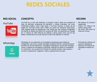 RED SOCIAL CONCEPTO RECORD
YouTube YouTube es un sitio web dedicado a compartir vídeos. Aloja una variedad de
clips de películas, programas de televisión y vídeos musicales, así como
contenidos amateur como video blogs y YouTube Gaming. A pesar de las
reglas de YouTube contra subir vídeos con todos los derechos reservados,
este material existe en abundancia. Fue creado por tres antiguos empleados
de PayPal en febrero de 2005.4 En octubre de 2006, fue adquirido por Google
Inc. a cambio de 1650 millones de dólares y ahora opera como una de sus
filiales. Actualmente es el sitio web de su tipo más utilizado en internet.
• Mil millones de usuarios
registrados.
• Cuatro mil millones de
videos vistos al día.
• Se suben 300 horas de
video por minuto.
WhatsApp WhatsApp es una aplicación de mensajería instantánea para teléfonos
inteligentes, que envía y recibe mensajes mediante Internet, complementando
servicios de correo electrónico, mensajería instantánea, servicio de mensajes
cortos o sistema de mensajería multimedia. Además de utilizar la mensajería
en modo texto, los usuarios de la libreta de contacto pueden crear grupos y
enviarse mutuamente, imágenes, vídeos y grabaciones de audio.
• Ochocientos millones de
usuarios registrados.
• Sesenta mil millones de
mensajes enviados por
día.
 