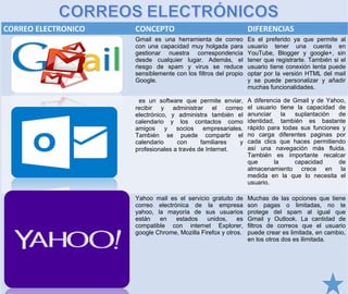 CORREO ELECTRONICO CONCEPTO DIFERENCIAS
Gmail es una herramienta de correo
con una capacidad muy holgada para
gestionar nuestra correspondencia
desde cualquier lugar. Además, el
riesgo de spam y virus se reduce
sensiblemente con los filtros del propio
Google.
Es el preferido ya que permite al
usuario tener una cuenta en
YouTube, Blogger y google+, sin
tener que registrarte. También si el
usuario tiene conexión lenta puede
optar por la versión HTML del mail
y se puede personalizar y añadir
muchas funcionalidades.
es un software que permite enviar,
recibir y administrar el correo
electrónico, y administra también el
calendario y los contactos como
amigos y socios empresariales.
También se puede compartir el
calendario con familiares y
profesionales a través de Internet.
A diferencia de Gmail y de Yahoo,
el usuario tiene la capacidad de
anunciar la suplantación de
identidad, también es bastante
rápido para todas sus funciones y
no carga diferentes paginas por
cada clics que haces permitiendo
así una navegación más fluida.
También es importante recalcar
que la capacidad de
almacenamiento crece en la
medida en la que lo necesita el
usuario.
Yahoo mail es el servicio gratuito de
correo electrónica de la empresa
yahoo, la mayoría de sus usuarios
están en estados unidos, es
compatible con internet Explorer,
google Chrome, Mozilla Firefox y otros.
Muchas de las opciones que tiene
son pagas o limitadas, no te
protege del spam al igual que
Gmail y Outlook. La cantidad de
filtros de correos que el usuario
puede crear es limitada, en cambio,
en los otros dos es ilimitada.
 