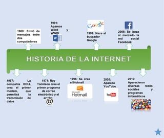 1969: Envió de
mensajes entre
dos
computadoras
1991:
Aparece
Word y
WWW 1998: Nace el
buscador
Google
2006: Se lanza
al mercado la
red social
Facebook
1957: La
compañía BELL
crea el primer
modem, que
permitirá la
transmisión de
datos
1971: Ray
Tomilson crea el
primer programa
de correo
electrónico y el
arroba
1996: Se crea
el Hotmail
2005:
Aparece
YouTube
2010:
Aparecieron
diversas redes
sociales y
programas
informáticos
 