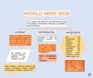 Es un sistema de distribución de información basado
en hipertexto o hipermedios enlazados y accesibles a
través de Internet.
INTERNET INFORMACION NAVEGADOR
Presentada a través de
pequeños paquetes de
códigos
Los paquetes de
códigos vienen de
otro computador a
través de internet
Este computador
es llamado
servidor
Son los
encargados de
traducir los
paquetes de
códigos. Los
navegadores nos
presentan los
paquetes de
códigos como
imágenes, música,
videos, textos, etc.
Los navegadores
mas importantes
son: Explorer,
Chrome,, Mozilla
Opera y Safari
Los navegadores
mas importantes
son: Explorer,
Chrome,, Mozilla
Opera y Safari
Se necesita una conexión a
Internet para poder
explorar www. Se pueden
explorar miles de lugares
sin moverte de tu casa.
Se necesita una
conexión satelital o
telefónica para
acceder a internet
Fácil conexión a Internet gracias a las
nuevas tecnologías: Smart phones,
computadores, portátiles, tabletas, etc.
 