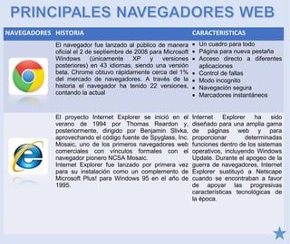 NAVEGADORES HISTORIA CARACTERISTICAS
El navegador fue lanzado al público de manera
oficial el 2 de septiembre de 2008 para Microsoft
Windows (únicamente XP y versiones
posteriores) en 43 idiomas, siendo una versión
beta. Chrome obtuvo rápidamente cerca del 1%
del mercado de navegadores. A través de la
historia el navegador ha tenido 22 versiones,
contando la actual
• Un cuadro para todo
• Página para nueva pestaña
• Acceso directo a diferentes
aplicaciones
• Control de fallas
• Modo incognito
• Navegación segura
• Marcadores instantáneos
El proyecto Internet Explorer se inició en el
verano de 1994 por Thomas Reardon y,
posteriormente, dirigido por Benjamin Slivka,
aprovechando el código fuente de Spyglass, Inc.
Mosaic, uno de los primeros navegadores web
comerciales con vínculos formales con el
navegador pionero NCSA Mosaic.
Internet Explorer fue lanzado por primera vez
para su instalación como un complemento de
Microsoft Plus! para Windows 95 en el año de
1995.
Internet Explorer ha sido
diseñado para una amplia gama
de páginas web y para
proporcionar determinadas
funciones dentro de los sistemas
operativos, incluyendo Windows
Update. Durante el apogeo de la
guerra de navegadores, Internet
Explorer sustituyó a Netscape
cuando se encontraban a favor
de apoyar las progresivas
características tecnológicas de
la época.
 