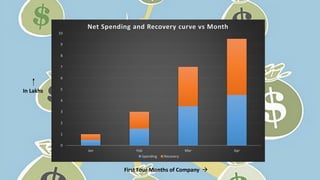 0
1
2
3
4
5
6
7
8
9
10
Jan Feb Mar Apr
Net Spending and Recovery curve vs Month
Spending Recovery
First Four Months of Company 
In Lakhs
 