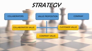 STRATEGY
COLLABORATORS COMPANYVALUE PROPOSITION
CUSTOMER VALUE
COMPANY VALUE
COLLABORATOR VALUE
 