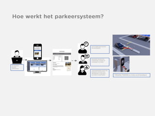 VASTE GEBRUIKERS KRIJGEN
EEN ABONEMENT
STADSPARKEERDER KOOPT EEN
DAGKAART OF KOOPT EEN
ABONNEMENT OF BETAALD
ACHTERAF OP KENTKENEN
BEZOEKERS KRIJGEN EEN
UITNODIGING VOORAF OF
UITRIJKAART ACHTERAF
DE EIGENAAR
BEHEERT
WEBPORTAAL
TOEGANG PARKING (e-ticket en/of kenteken)
 