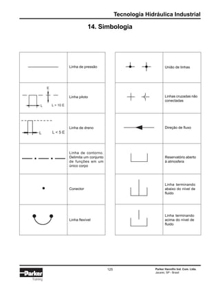 Tecnologia Hidráulica Industrial
Parker Hannifin Ind. Com. Ltda.
Jacareí, SP - Brasil
125
Training
Linha de pressão
Linha piloto
Linha de dreno
Linha de contorno.
Delimita um conjunto
de funções em um
único corpo
Conector
Linha flexível
União de linhas
Linhas cruzadas não
conectadas
Direção de fluxo
Reservatório aberto
à atmosfera
Linha terminando
abaixo do nível de
fluido
Linha terminando
acima do nível de
fluido
14. Simbologia
E
L L > 10 E
L L < 5 E
 