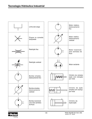 Tecnologia Hidráulica Industrial
126 Parker Hannifin Ind. Com. Ltda.
Jacareí, SP - Brasil
Training
Linha sob carga
Plugue ou conexão
bloqueada
Restrição fixa
Restrição variável
Bomba simples,
deslocamento fixo
Bomba simples,
deslocamento
variável
Bomba reversível
com dois sentidos
de fluxo
Motor rotativo,
deslocamento
fixo
Motor rotativo,
deslocamento
variável
Motor reversível,
dois sentidos de
fluxo
Motor oscilante
Cilindro de simples
ação com retração
por mola
Cilindro de ação
simples com avanço
por mola
Cilindro de
dupla ação
 