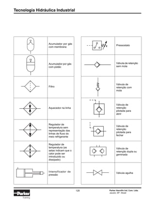 Tecnologia Hidráulica Industrial
128 Parker Hannifin Ind. Com. Ltda.
Jacareí, SP - Brasil
Training
Acumulador por gás
com membrana
Acumulador por gás
com pistão
Filtro
Aquecedor na linha
Regulador de
temperatura sem
representação das
linhas de fluxo do
meio refrigerante
Regulador de
temperatura (as
setas indicam que o
calor pode ser
introduzido ou
dissipado)
Intensificador de
pressão
Pressostato
Válvula de retenção
sem mola
Válvula de
retenção com
mola
Válvula de
retenção
pilotada para
abrir
Válvula de
retenção
pilotada para
fechar
Válvula de
retenção dupla ou
geminada
Válvula agulha
 