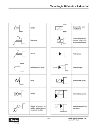 Tecnologia Hidráulica Industrial
Parker Hannifin Ind. Com. Ltda.
Jacareí, SP - Brasil
131
Training
Botão
Alavanca
Pedal
Apalpador ou came
Mola
Rolete
Rolete articulado ou
gatilho (operando em
um único sentido)
Solenóide com
uma bobina
Solenóide com uma
bobina operando
proporcionalmente
Piloto direto
Piloto indireto
Solenóide e piloto
Solenóide ou piloto
Solenóide e piloto ou
mecânico
 