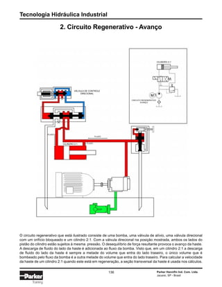 Tecnologia Hidráulica Industrial
136 Parker Hannifin Ind. Com. Ltda.
Jacareí, SP - Brasil
Training
2. Circuito Regenerativo - Avanço
O circuito regenerativo que está ilustrado consiste de uma bomba, uma válvula de alívio, uma válvula direcional
com um orifício bloqueado e um cilindro 2:1. Com a válvula direcional na posição mostrada, ambos os lados do
pistão do cilindro estão sujeitos à mesma pressão. O desequilíbrio de força resultante provoca o avanço da haste.
A descarga de fluido do lado da haste é adicionada ao fluxo da bomba. Visto que, em um cilindro 2:1 a descarga
de fluido do lado da haste é sempre a metade do volume que entra do lado traseiro, o único volume que é
bombeado pelo fluxo da bomba é a outra metade do volume que entra do lado traseiro. Para calcular a velocidade
da haste de um cilindro 2:1 quando este está em regeneração, a seção transversal da haste é usada nos cálculos.
CILINDRO 2:1
M
VÁLVULA DE CONTROLE
DIRECIONAL
T P CIRCUITO REGENERATIVO
AVANÇO
FLUXO
FLUXO
FLUXOCILINDRO 2:1
 