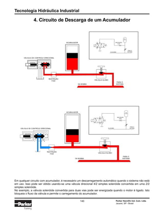 Tecnologia Hidráulica Industrial
140 Parker Hannifin Ind. Com. Ltda.
Jacareí, SP - Brasil
Training
4. Circuito de Descarga de um Acumulador
Em qualquer circuito com acumulador, é necessário um descarregamento automático quando o sistema não está
em uso. Isso pode ser obtido usando-se uma válvula direcional 4/2 simples solenóide convertida em uma 2/2
simples solenóide.
No exemplo, a válvula solenóide convertida para duas vias pode ser energizada quando o motor é ligado. Isto
bloqueia o fluxo da válvula e permite o carregamento do acumulador.
ACUMULADOR
RESTRIÇÃO
FIXA
DA BOMBA
VÁLVULA GLOBO
PARA O
SISTEMA
VÁLVULA DE CONTROLE DIRECIONAL
RESTRIÇÃO
FIXA
DA BOMBA
PARA O
SISTEMA
A B
P T
T A P
ACUMULADOR
RESTRIÇÃO
FIXA
DA BOMBA
VÁLVULA GLOBO
PARA O
SISTEMA
VÁLVULA DE CONTROLE DIRECIONAL
RESTRIÇÃO
FIXA
DA BOMBA
PARA O
SISTEMA
A B
P T
T A P B
 